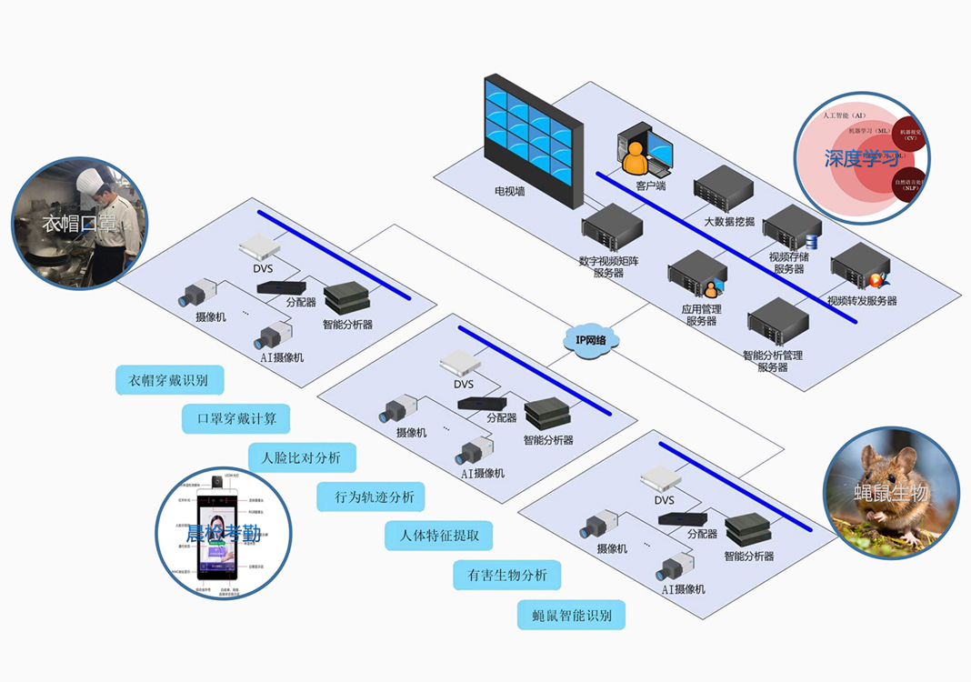 后厨AI智能分析解决方案